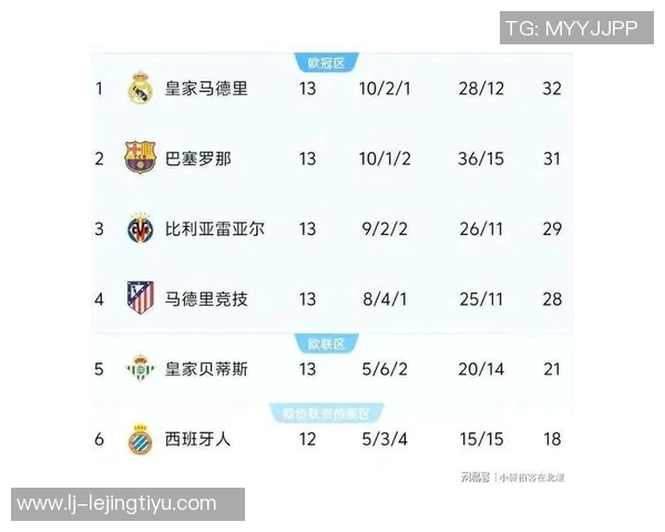 西甲第13轮比赛净时间统计：皇马与埃尔切对决时间最长巴萨紧随其后